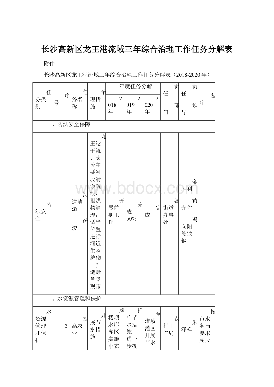 长沙高新区龙王港流域三年综合治理工作任务分解表.docx