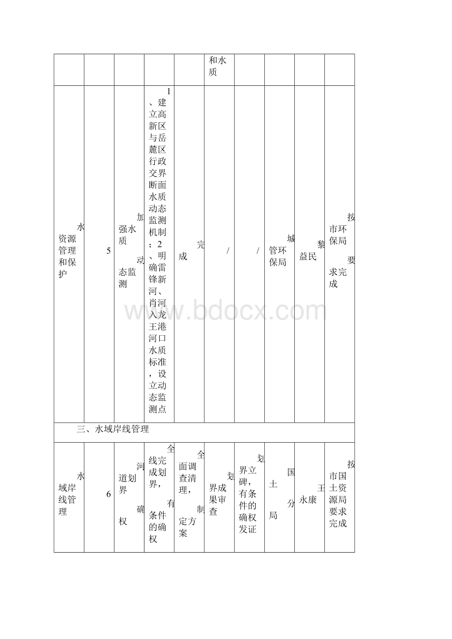 长沙高新区龙王港流域三年综合治理工作任务分解表Word下载.docx_第3页