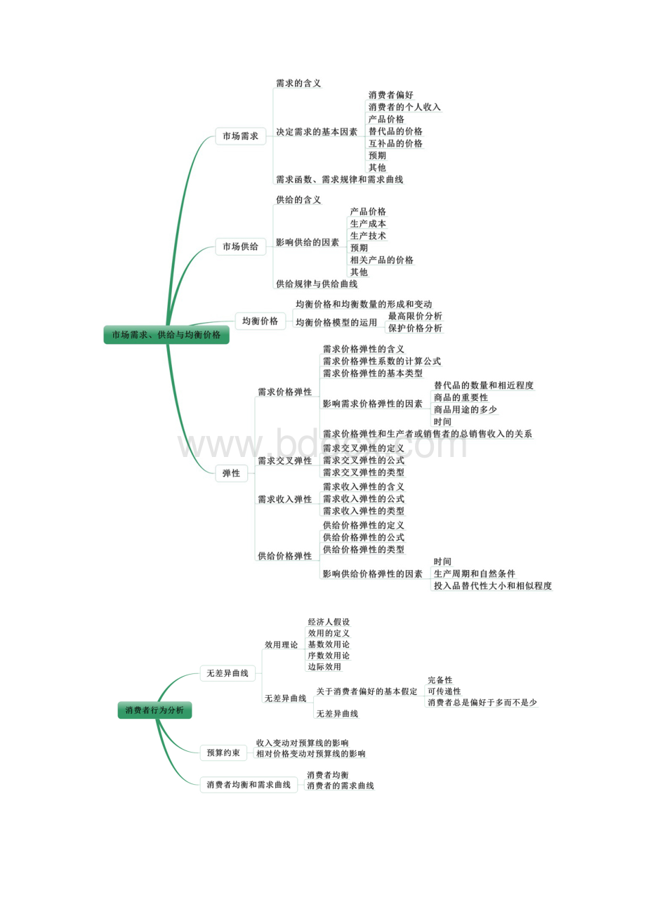 中级经济师经济基础知识中级思维导图文档格式.docx_第3页