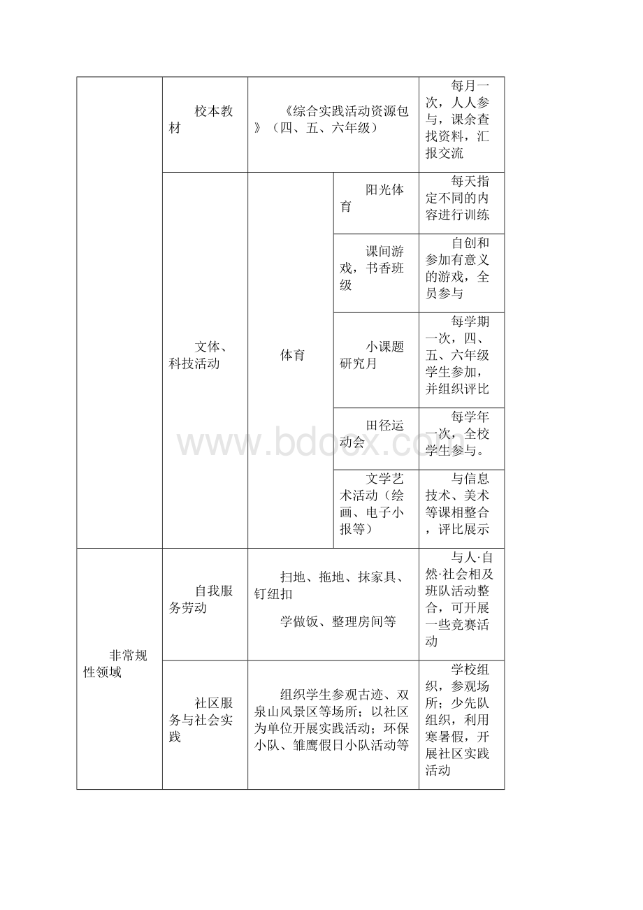 小学综合实践活动课程实施方案.docx_第3页