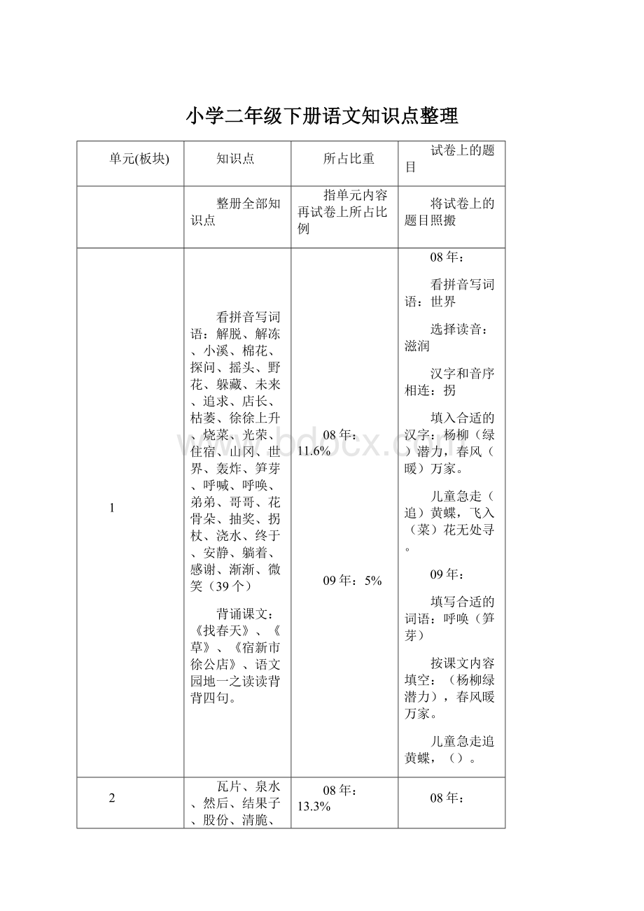 小学二年级下册语文知识点整理Word下载.docx