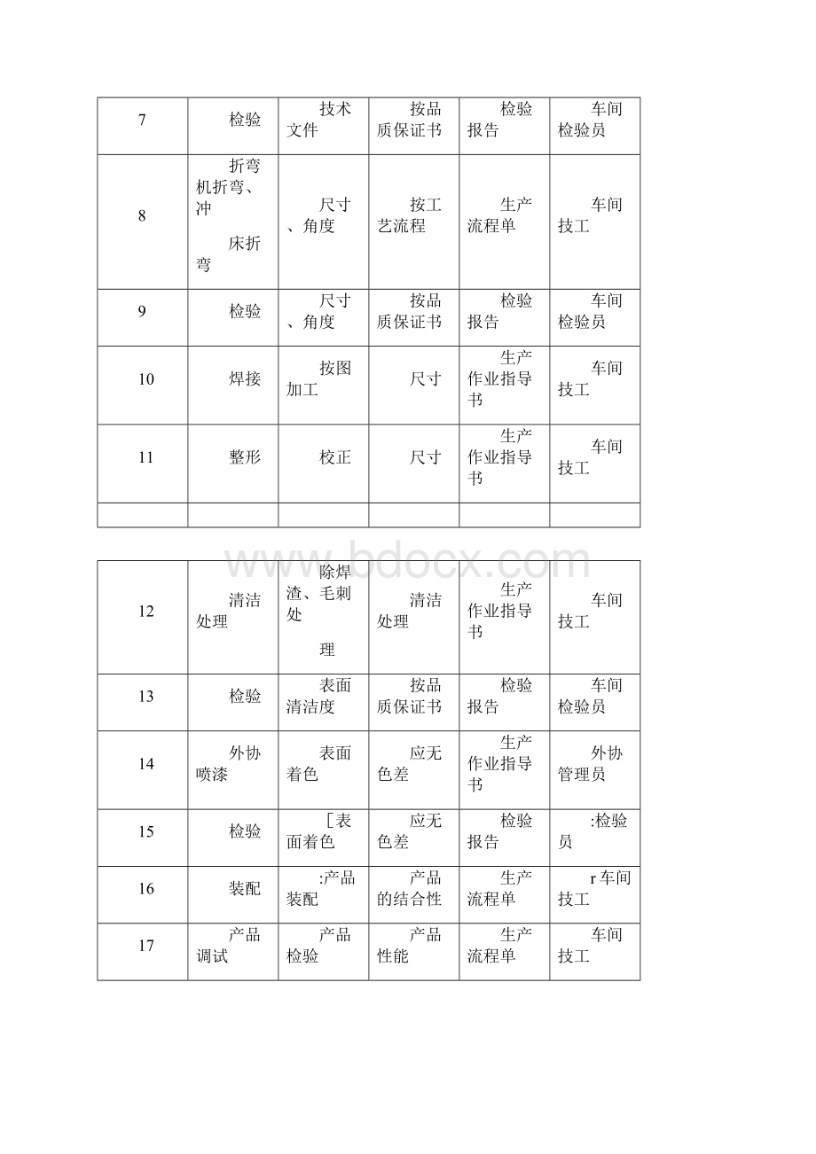 生产加工工艺流程及加工工艺要求.docx_第2页