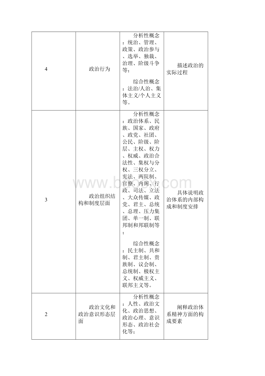 政治学概论 孙关宏 胡雨春 任军锋Word文件下载.docx_第3页