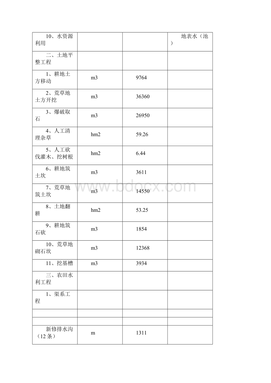 重庆市酉阳县后溪镇后溪村把竹山土地开发整理项目可行性研究报告.docx_第2页