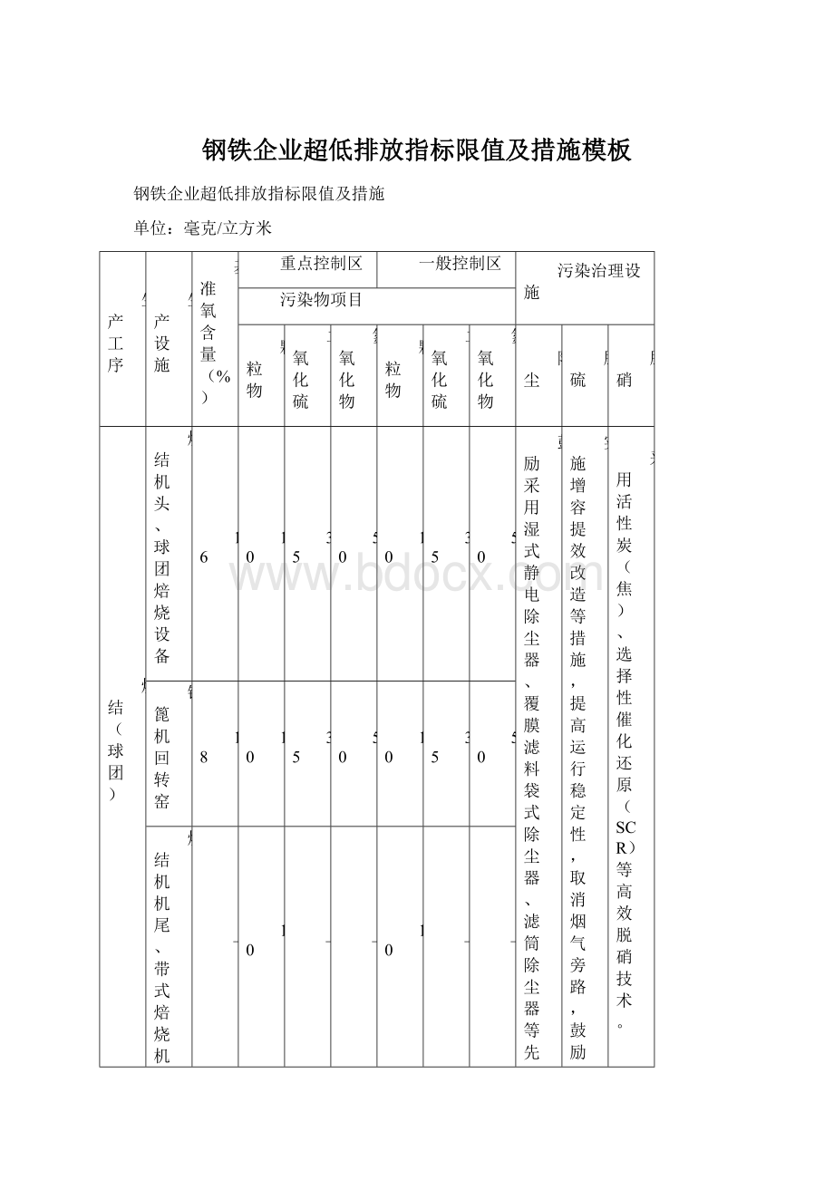 钢铁企业超低排放指标限值及措施模板.docx