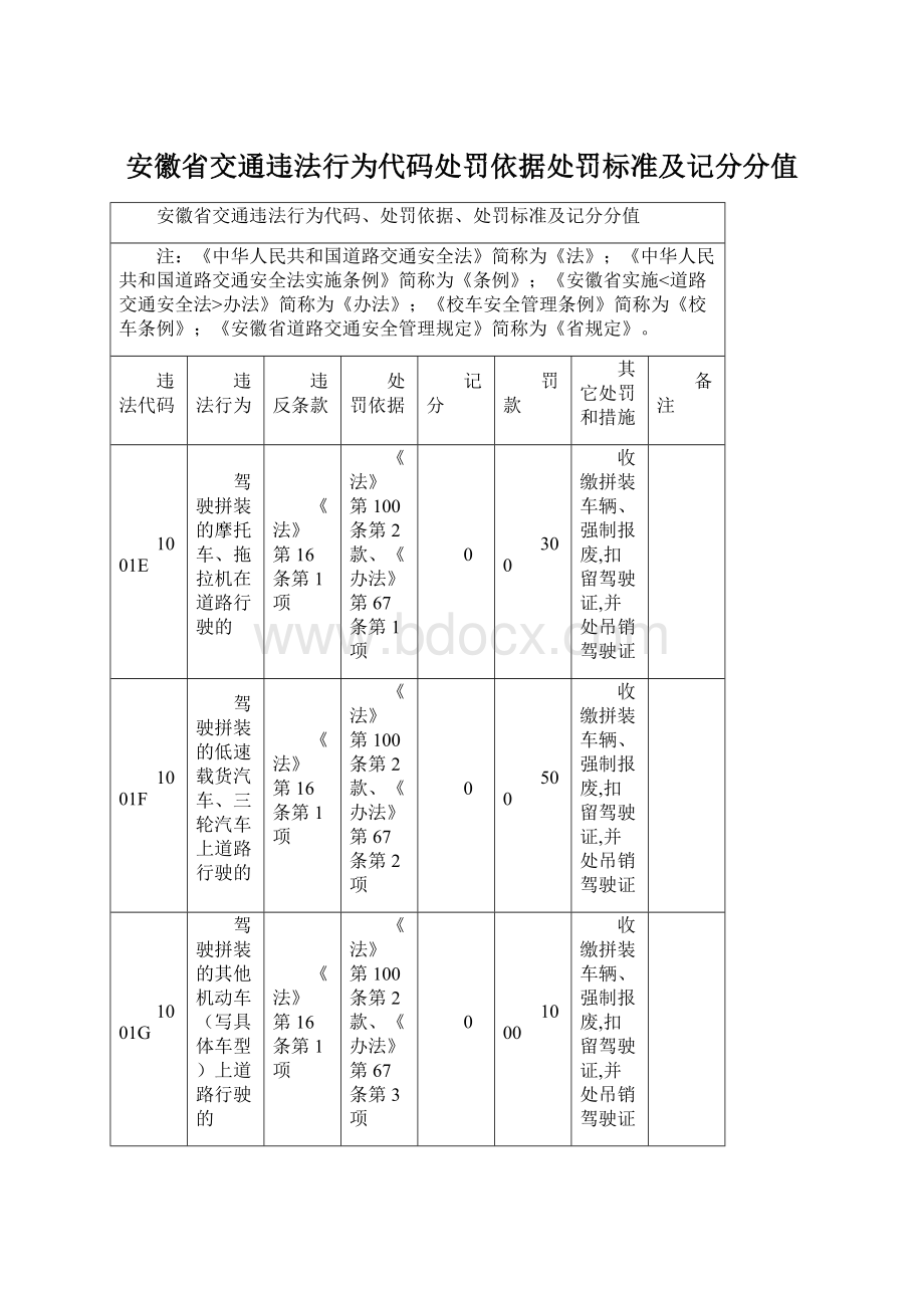 安徽省交通违法行为代码处罚依据处罚标准及记分分值.docx_第1页