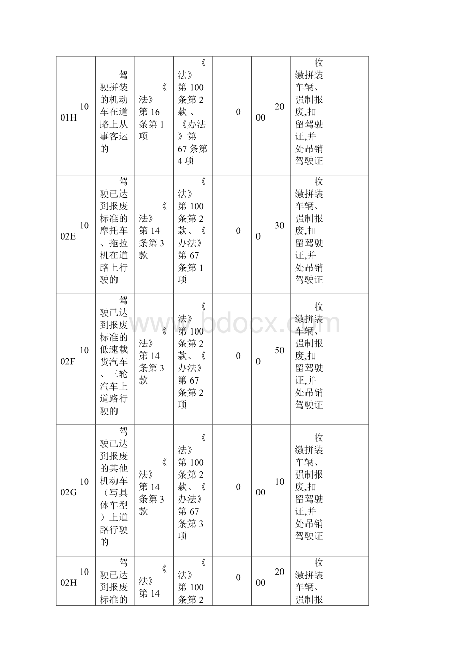 安徽省交通违法行为代码处罚依据处罚标准及记分分值.docx_第2页