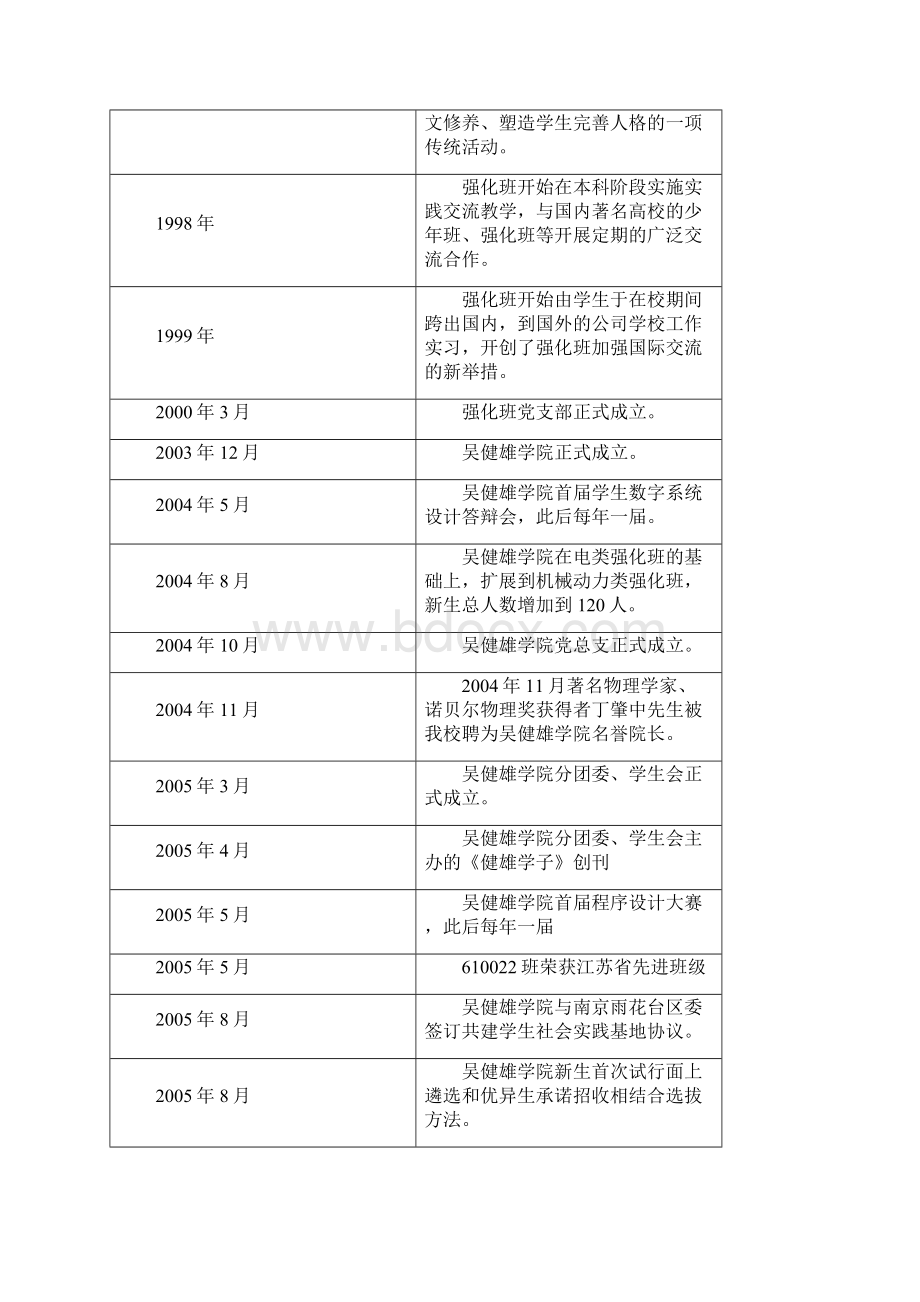 吴健雄学院暨少年班大事记Word文档格式.docx_第2页