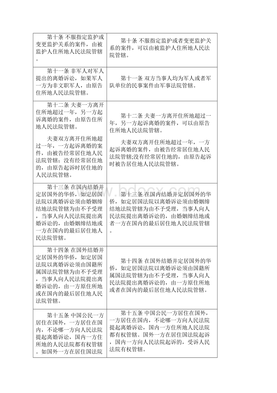 民事诉讼法司法解释适用意见新旧对照表.docx_第3页