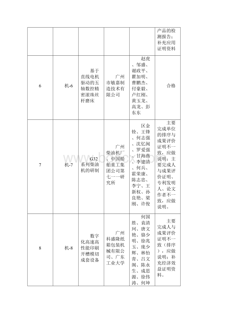 度广州市科学技术奖励项目形式审查结果汇总表.docx_第3页