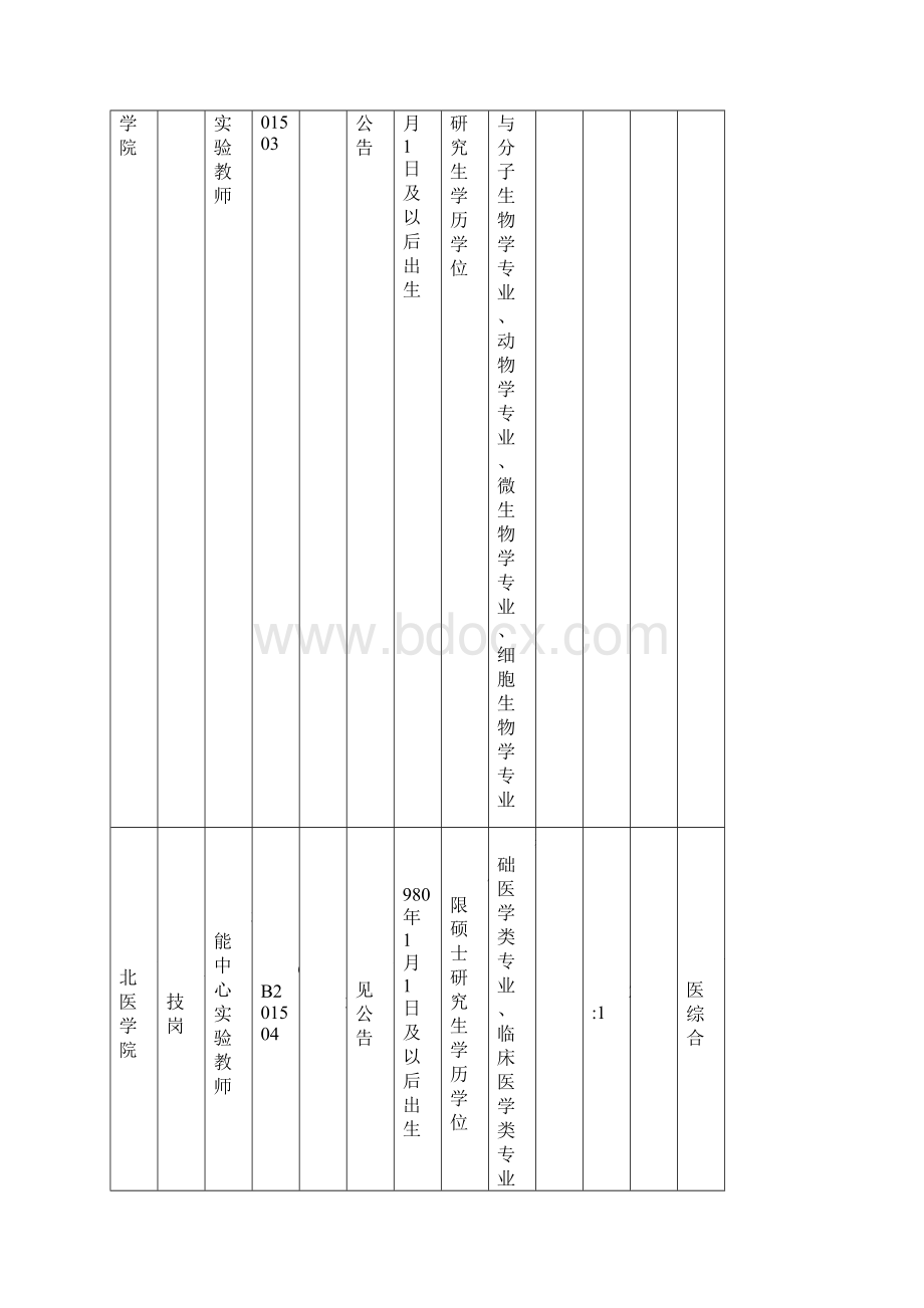 川北医学院公开招聘工作人员岗位和条件要求一览表.docx_第2页