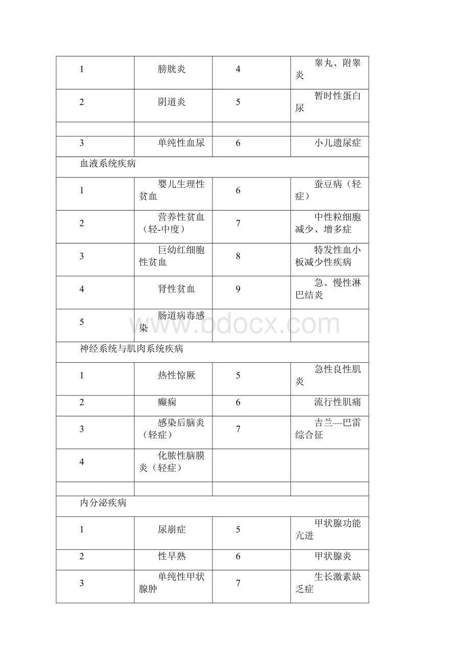 儿科内科疾病分级分类表文档格式.docx_第2页