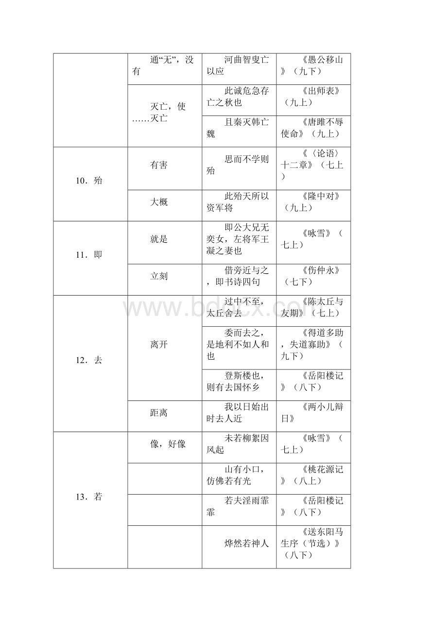 广州市中考语文总复习第二部分阅读与鉴赏第一章古诗文阅读与鉴赏表五初中语文教材常见一词多义归纳素.docx_第3页