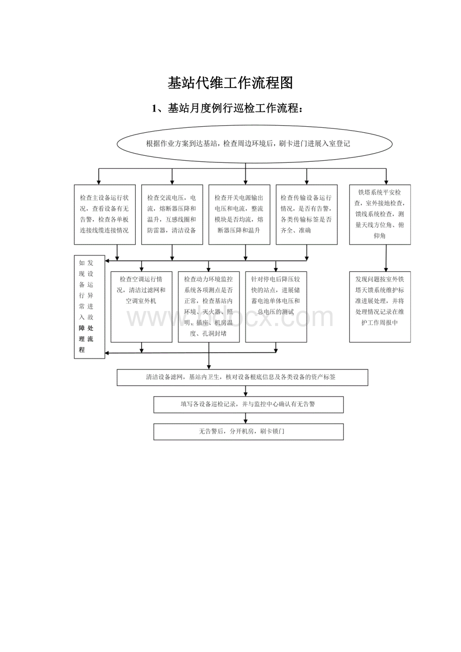 基站代维工作流程图Word文档格式.docx