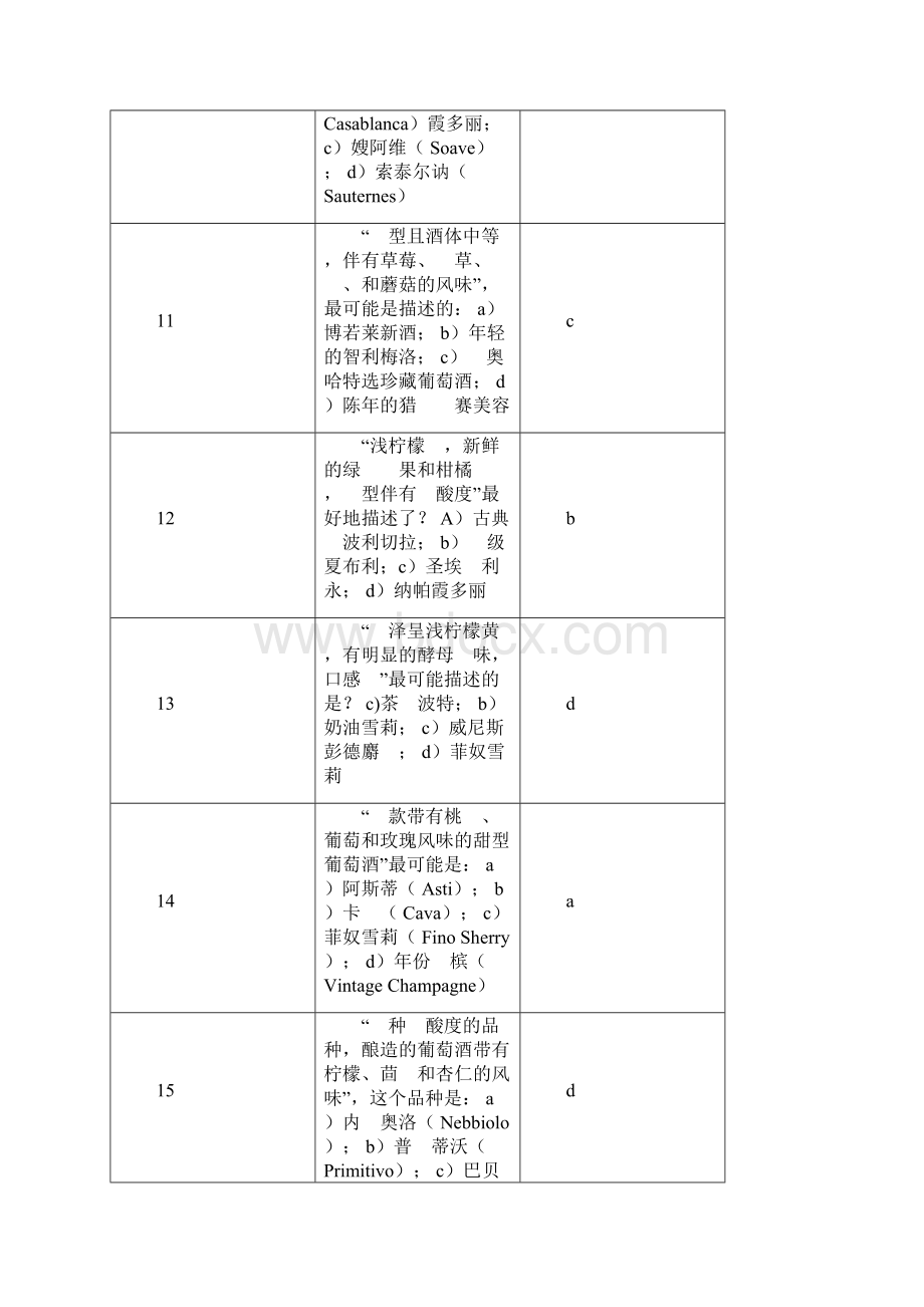 WSET模拟题库文档格式.docx_第3页