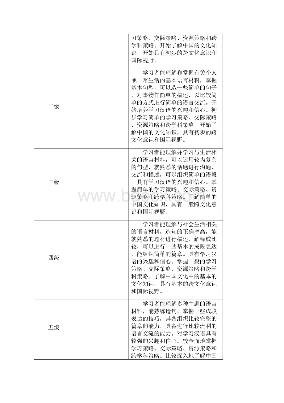 国际汉语教学通用课程大纲quanbendoc.docx_第3页