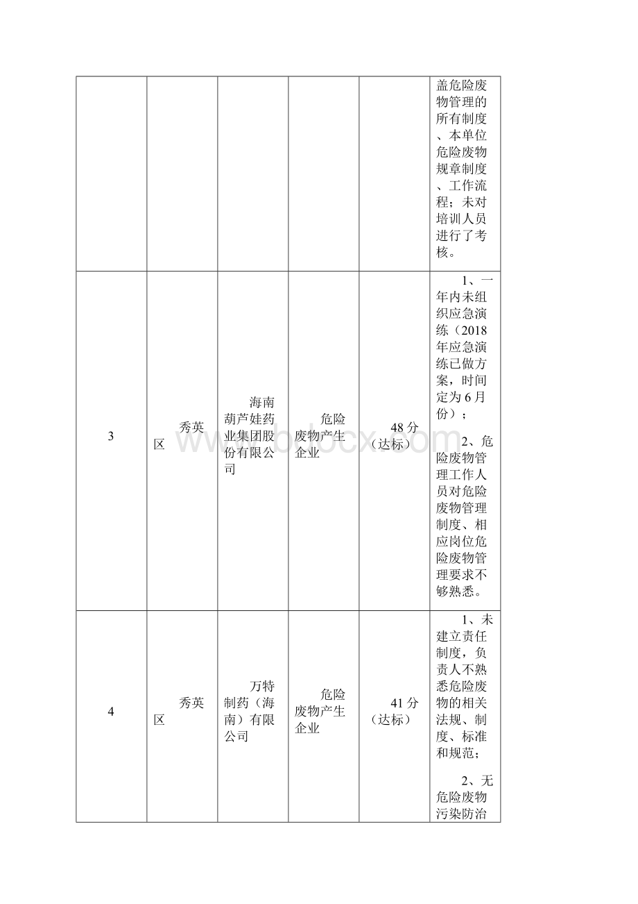 海口第二季度危险废物规范化管理抽查企业存在问题.docx_第3页