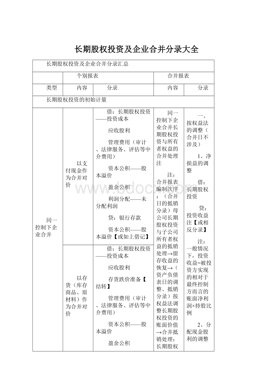 长期股权投资及企业合并分录大全.docx_第1页