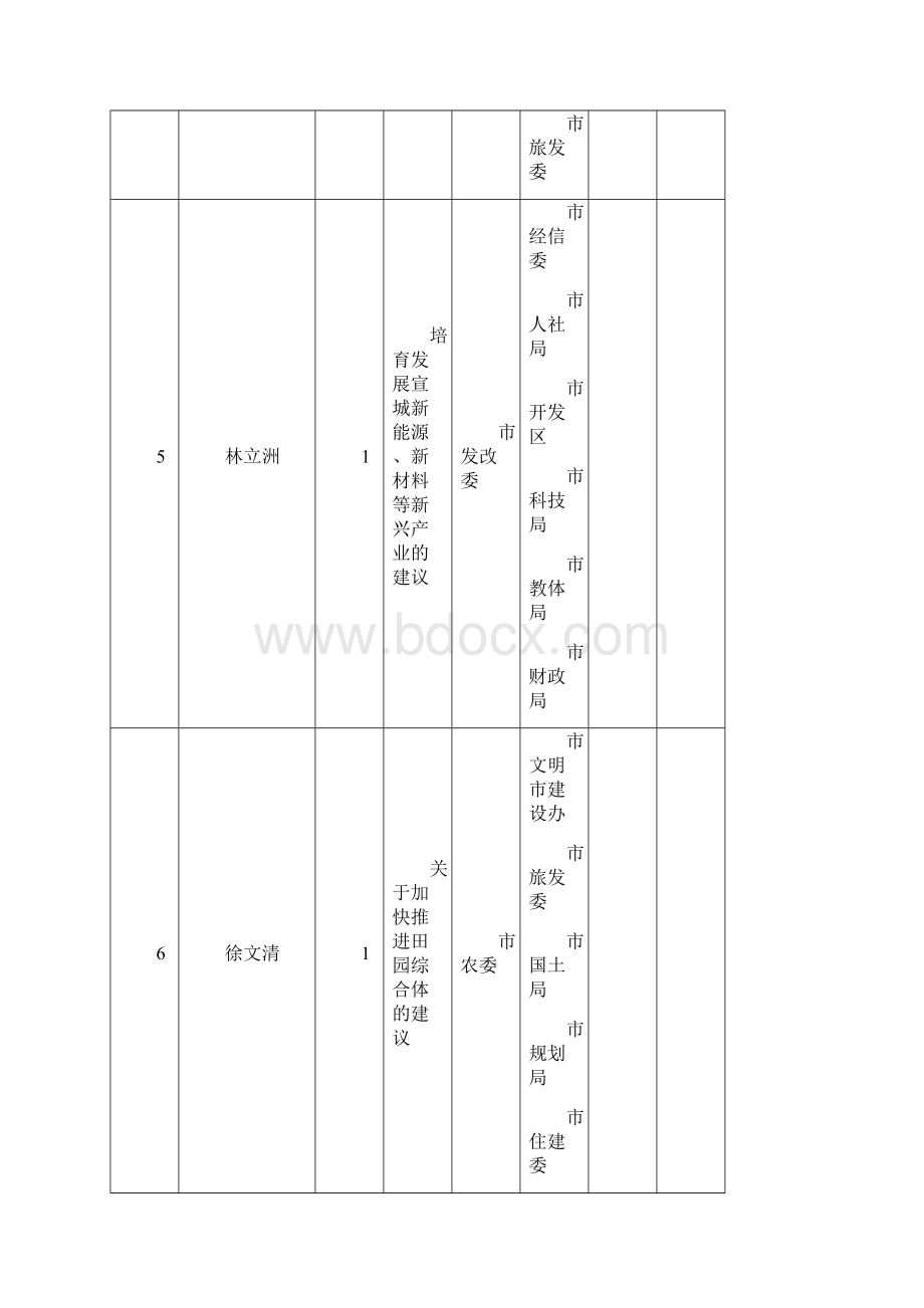 政协提案办理绩效考核评分表.docx_第3页