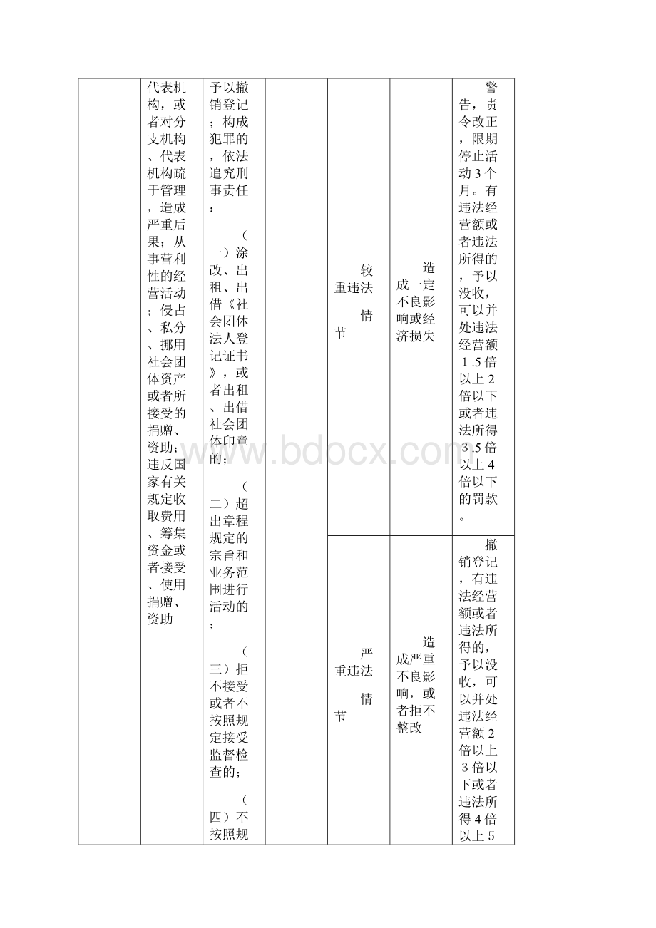 全省民政系统行政处罚自由裁量权基准试行.docx_第2页