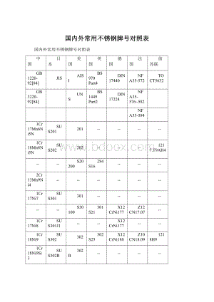 国内外常用不锈钢牌号对照表文档格式.docx