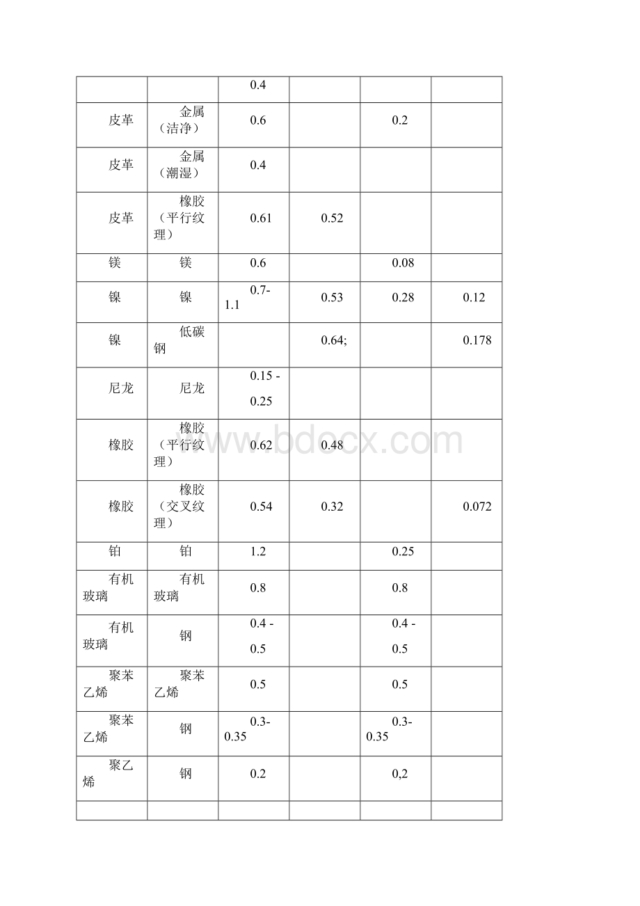 各种材料摩擦系数表Word文件下载.docx_第3页