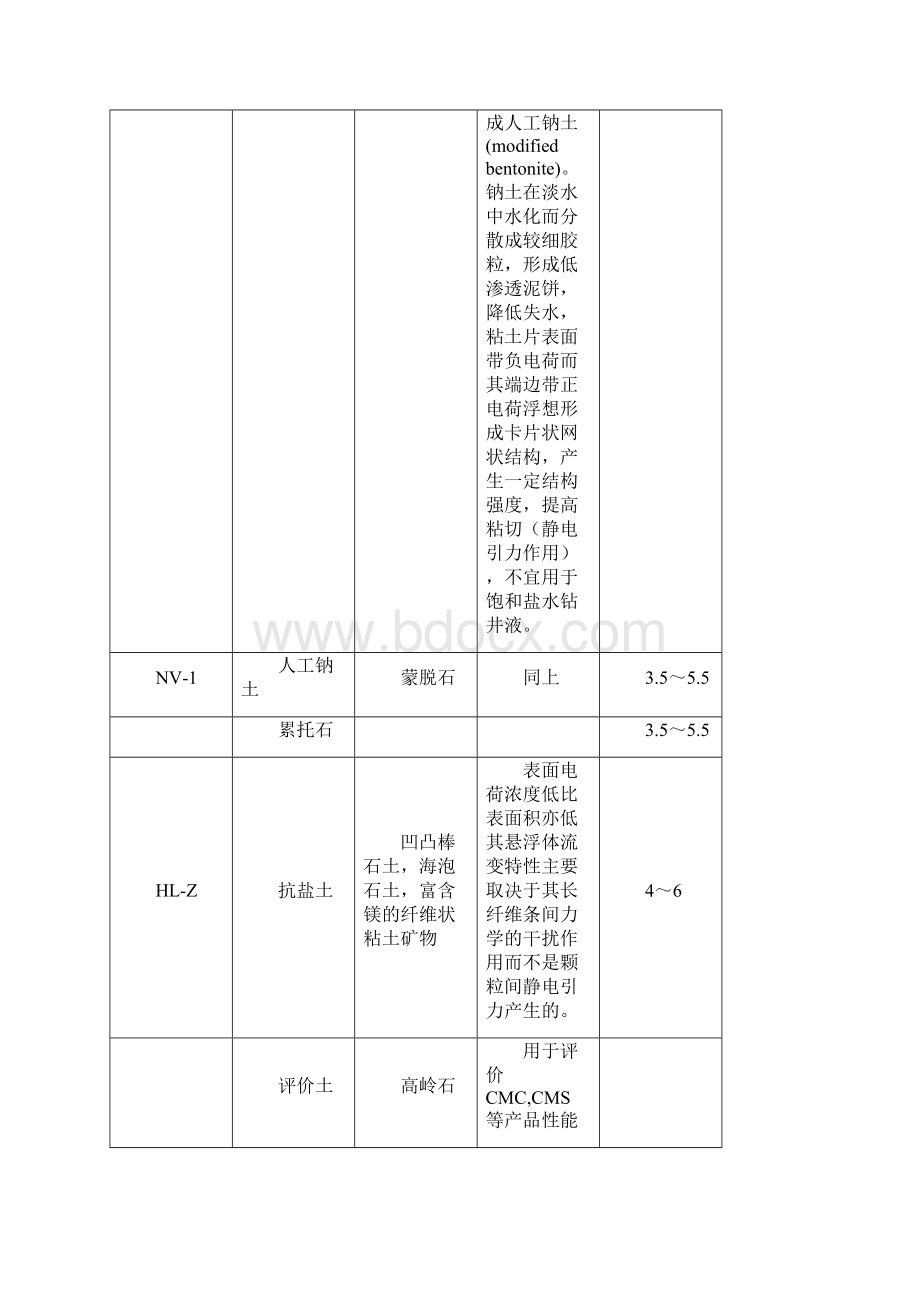 泥浆材料及处理剂大全.docx_第2页