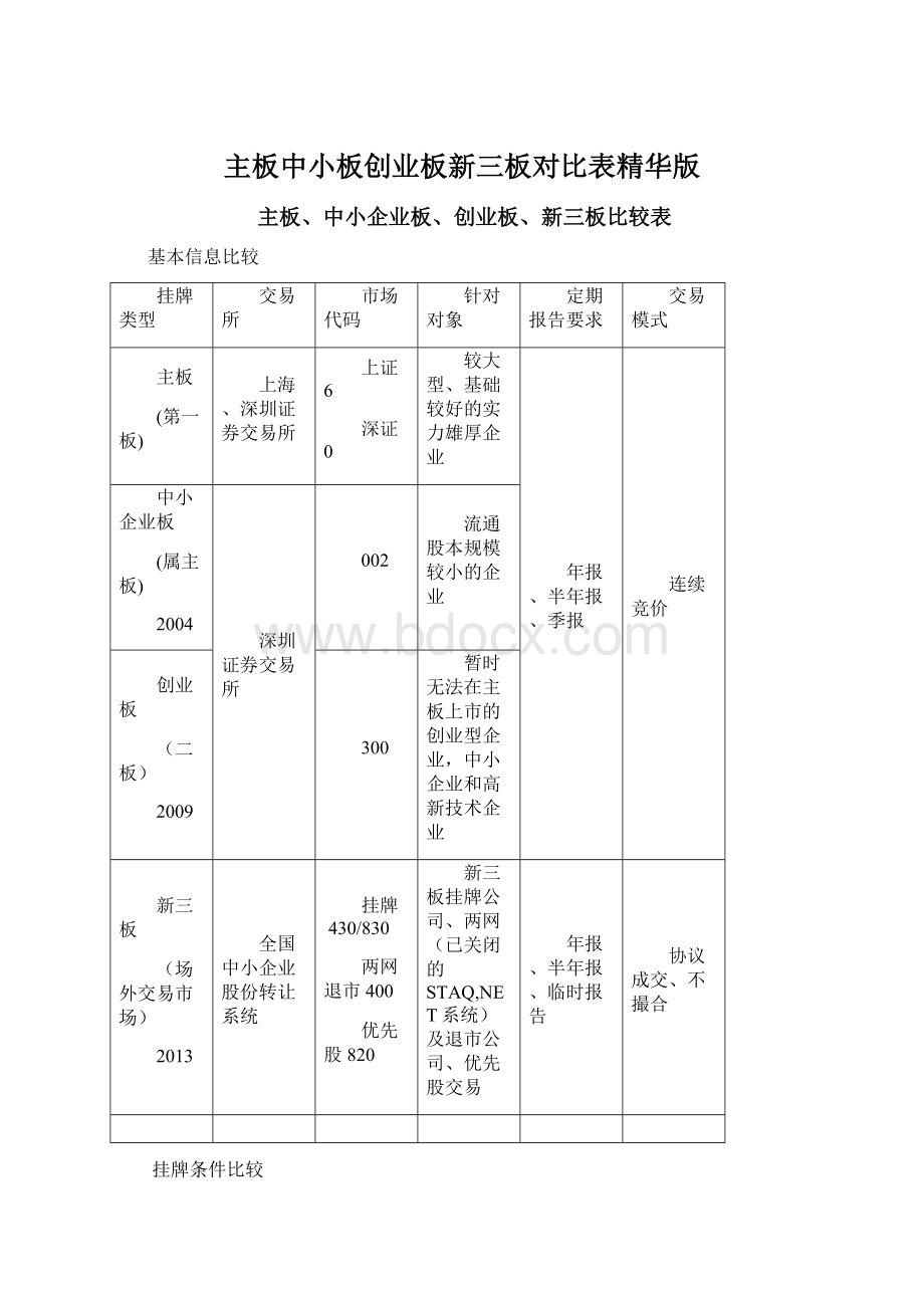 主板中小板创业板新三板对比表精华版.docx