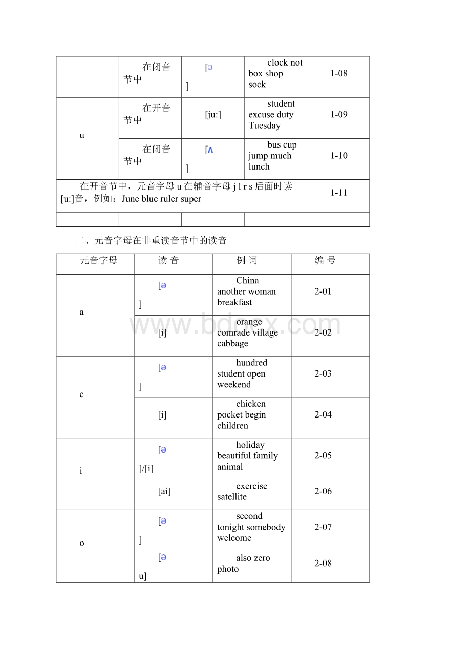 《英语单词拼读规则》快速记忆Word下载.docx_第2页