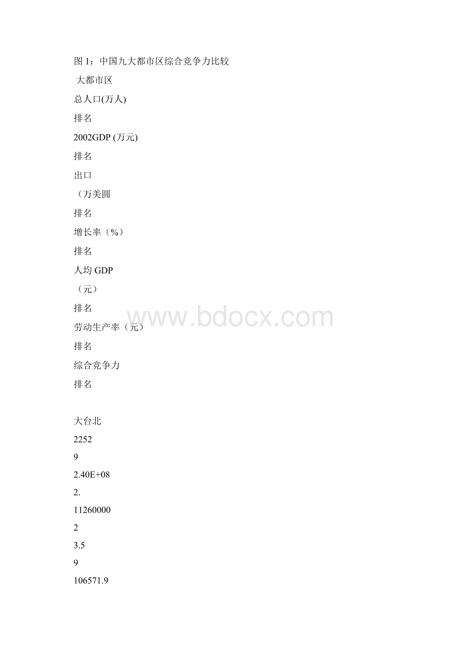 中国大都市区国际竞争力Word文件下载.docx_第3页