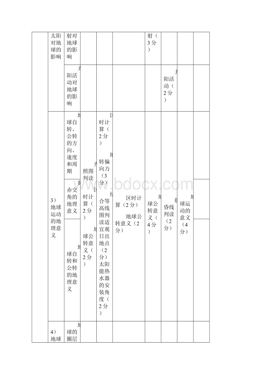 201江苏高考地理高频考点梳理.docx_第2页