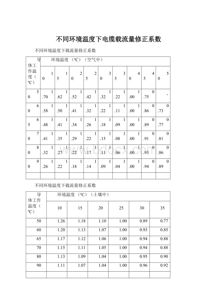 不同环境温度下电缆载流量修正系数.docx