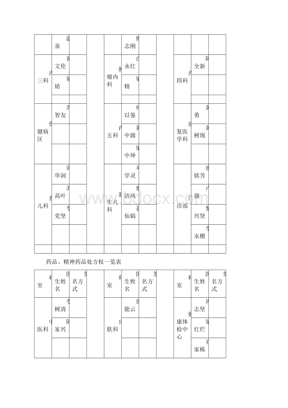 麻醉药品精神药品处方权管理制度.docx_第3页