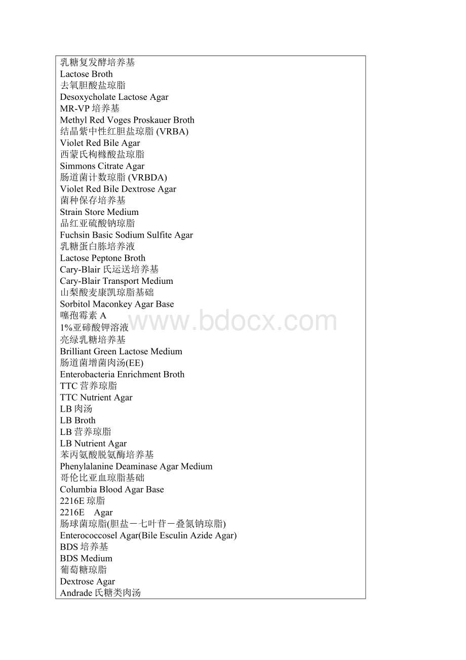 微生物培养基名称英汉对照Word文档下载推荐.docx_第2页