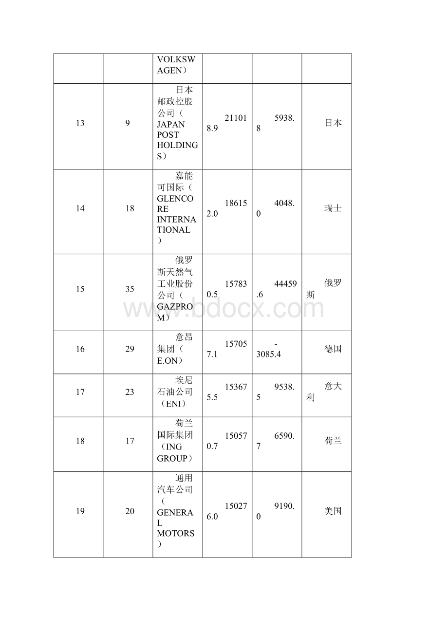 世界500强企业排行榜.docx_第3页