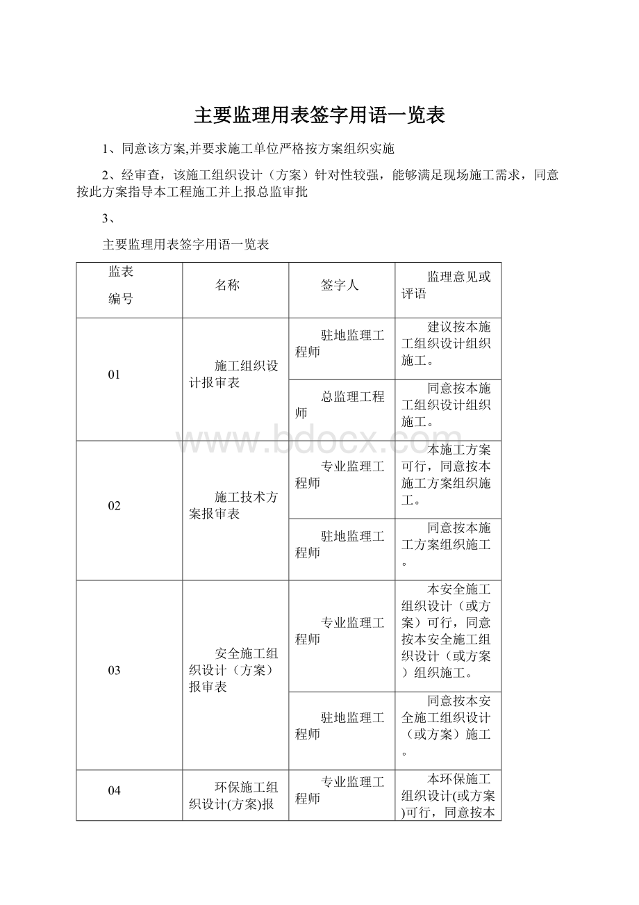 主要监理用表签字用语一览表文档格式.docx_第1页