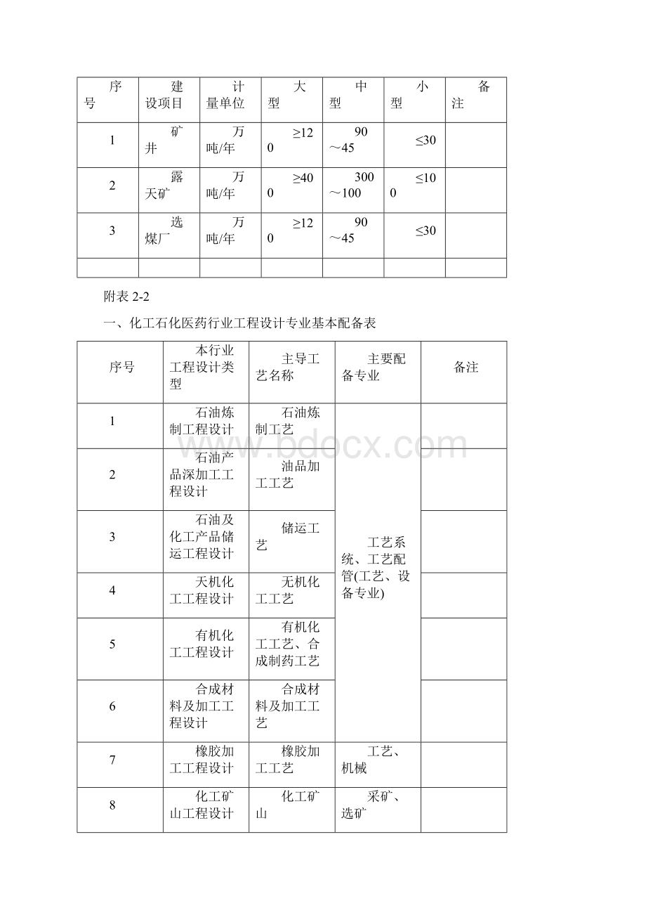 附表2各行业工程设计专业基本配备表及建设项目设计规模划分表.docx_第2页