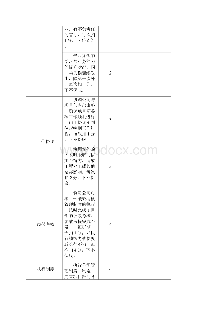 最新施工单位项目部人员绩效考核表.docx_第2页