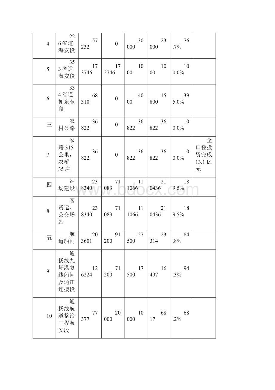 四季度交通经济运行分析Word下载.docx_第3页