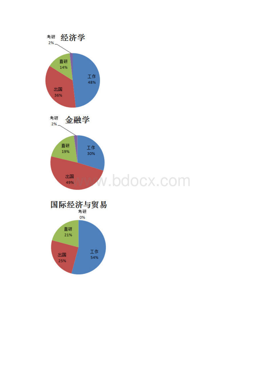 复旦大学届本科生各专业毕业去向.docx_第2页