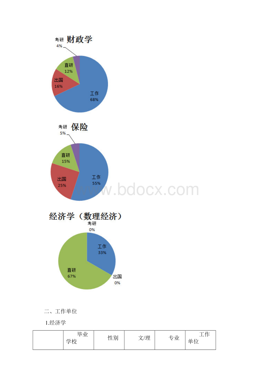 复旦大学届本科生各专业毕业去向.docx_第3页