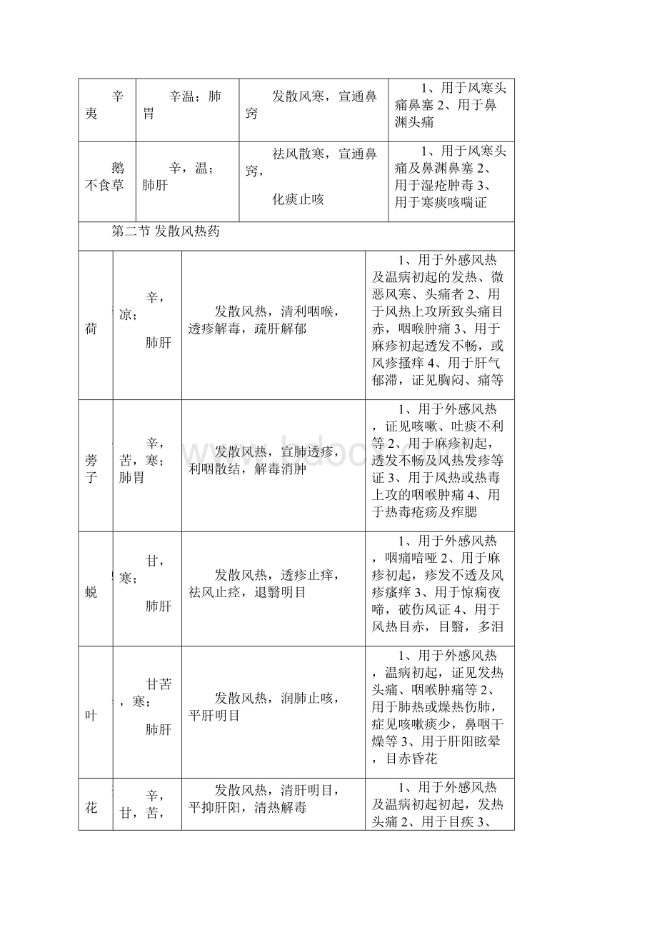 优质文档中药学表格.docx_第3页