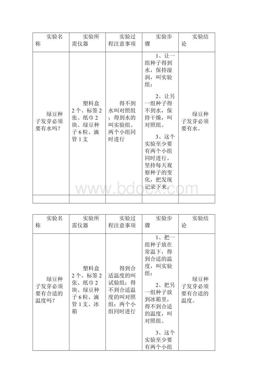 五年级上册科学实验汇总共41页.docx_第2页