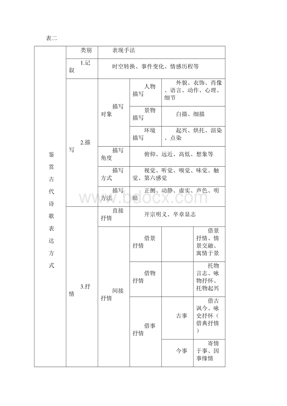 高考古代诗歌鉴赏之表达技巧.docx_第2页