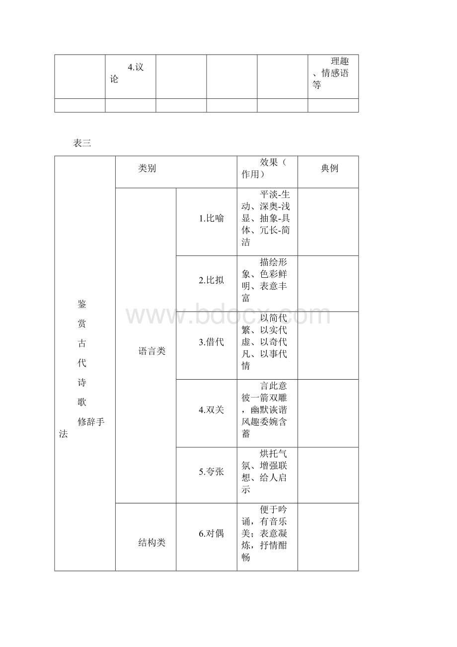 高考古代诗歌鉴赏之表达技巧.docx_第3页