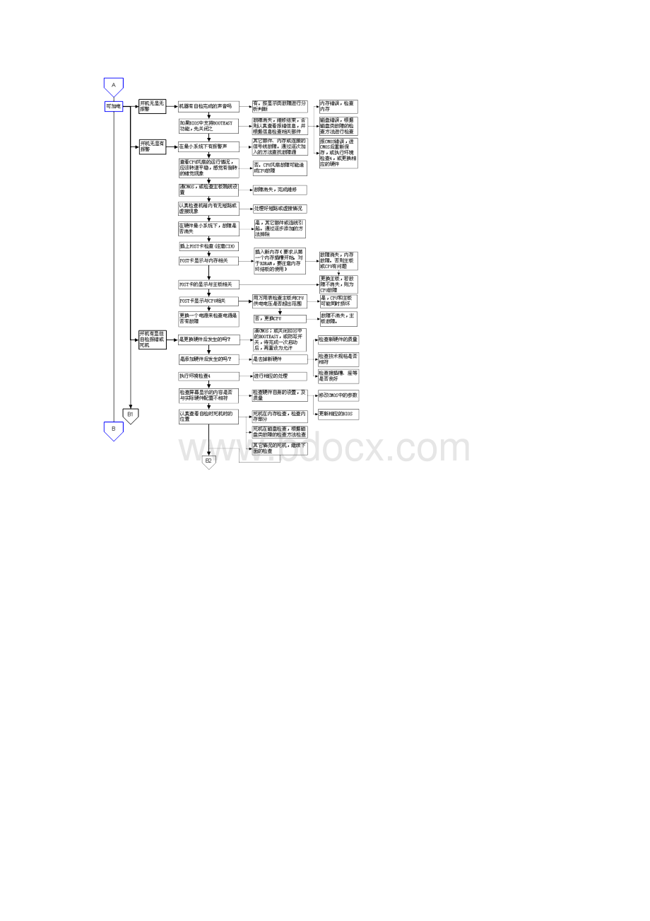 故障检测方法流程图.docx_第2页