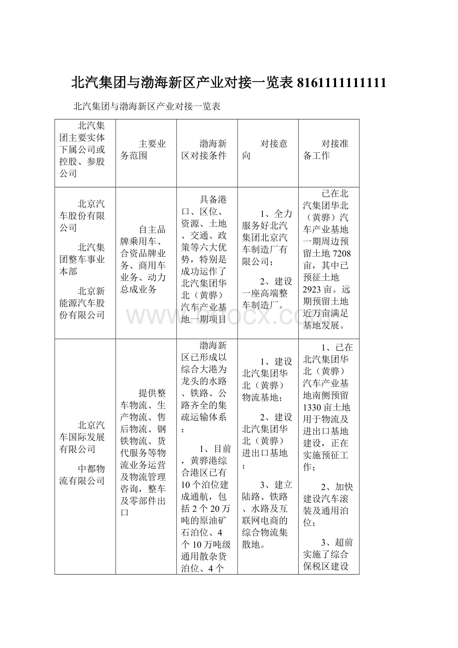 北汽集团与渤海新区产业对接一览表8161111111111Word文档格式.docx