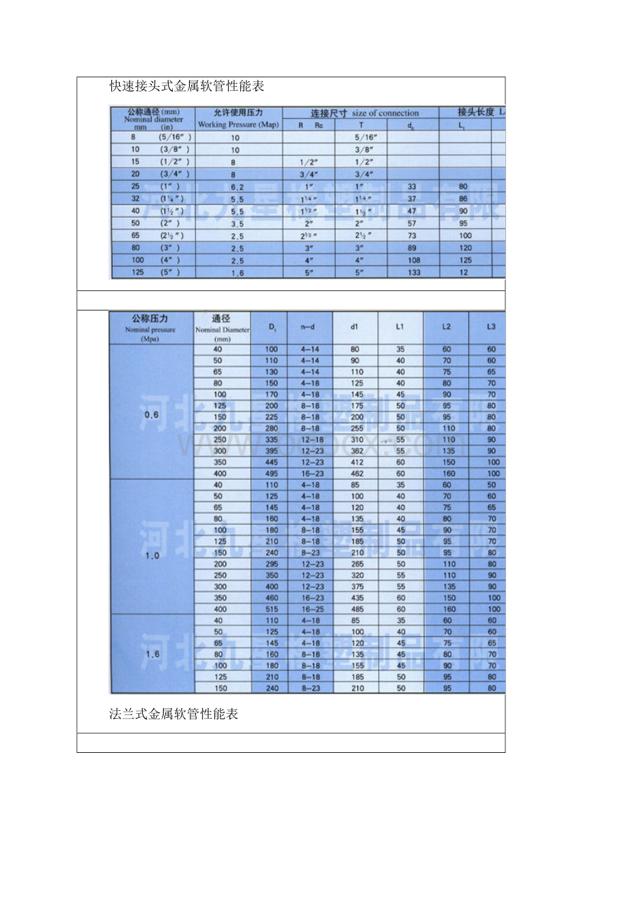 金属软管规格表Word文件下载.docx_第3页