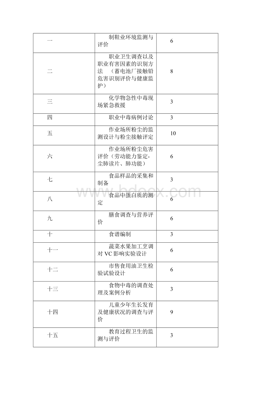 《预防医学基本技能训练2》教学大纲Word格式.docx_第2页