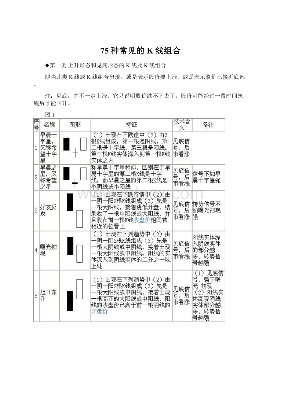 75种常见的K线组合.docx